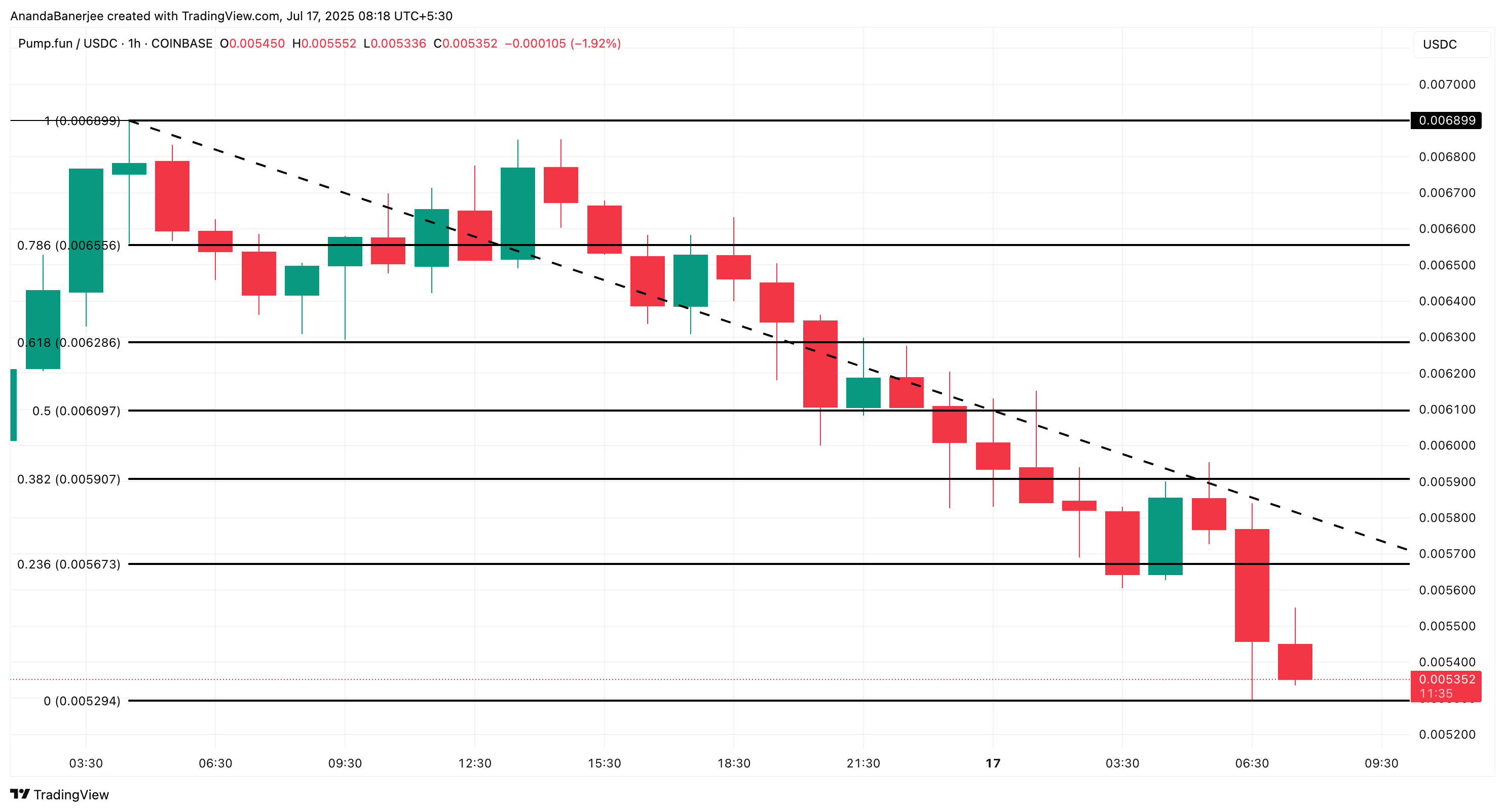 Analisi del prezzo di PUMP