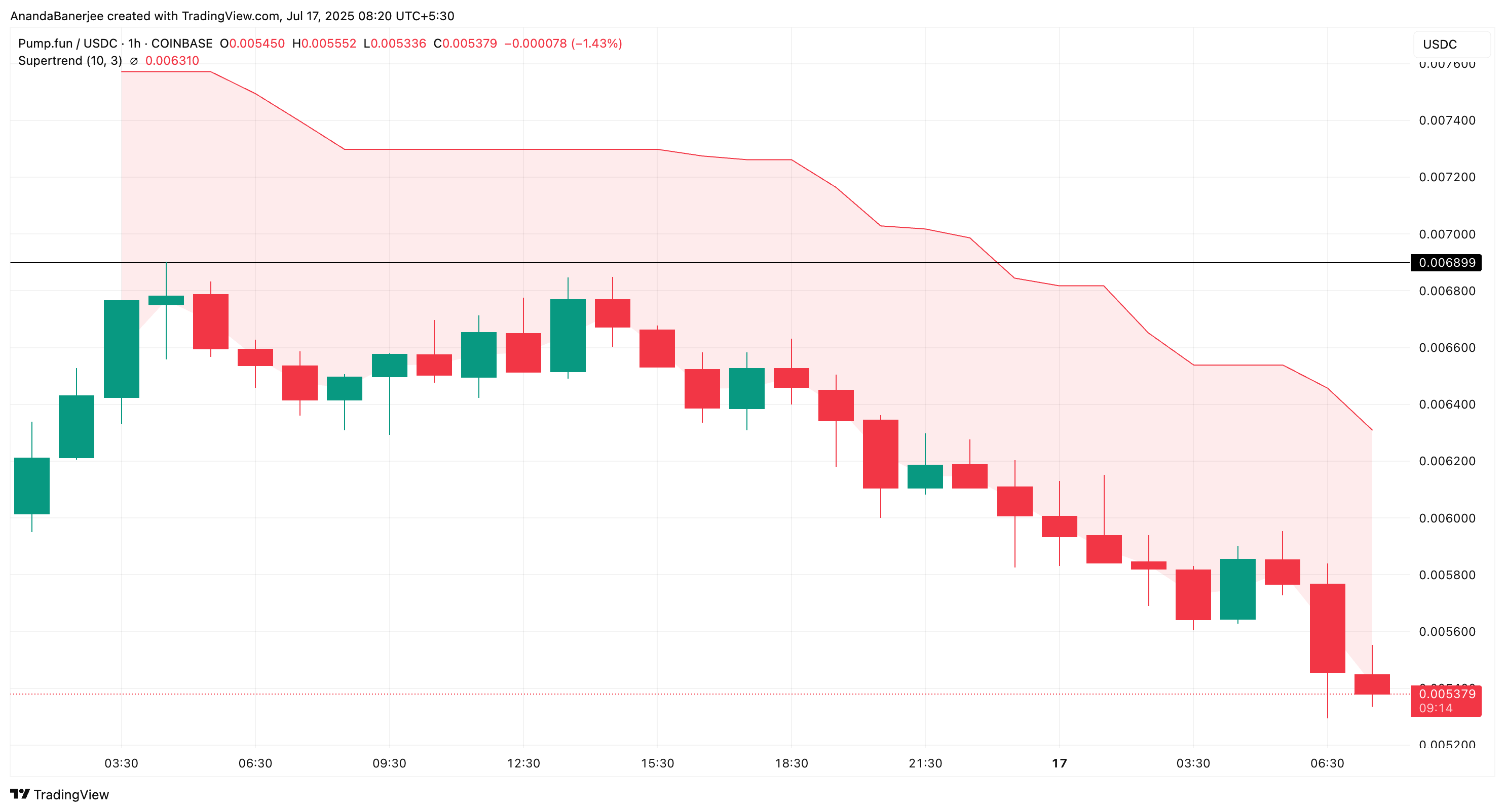 Indicatore Supertrend di PUMP