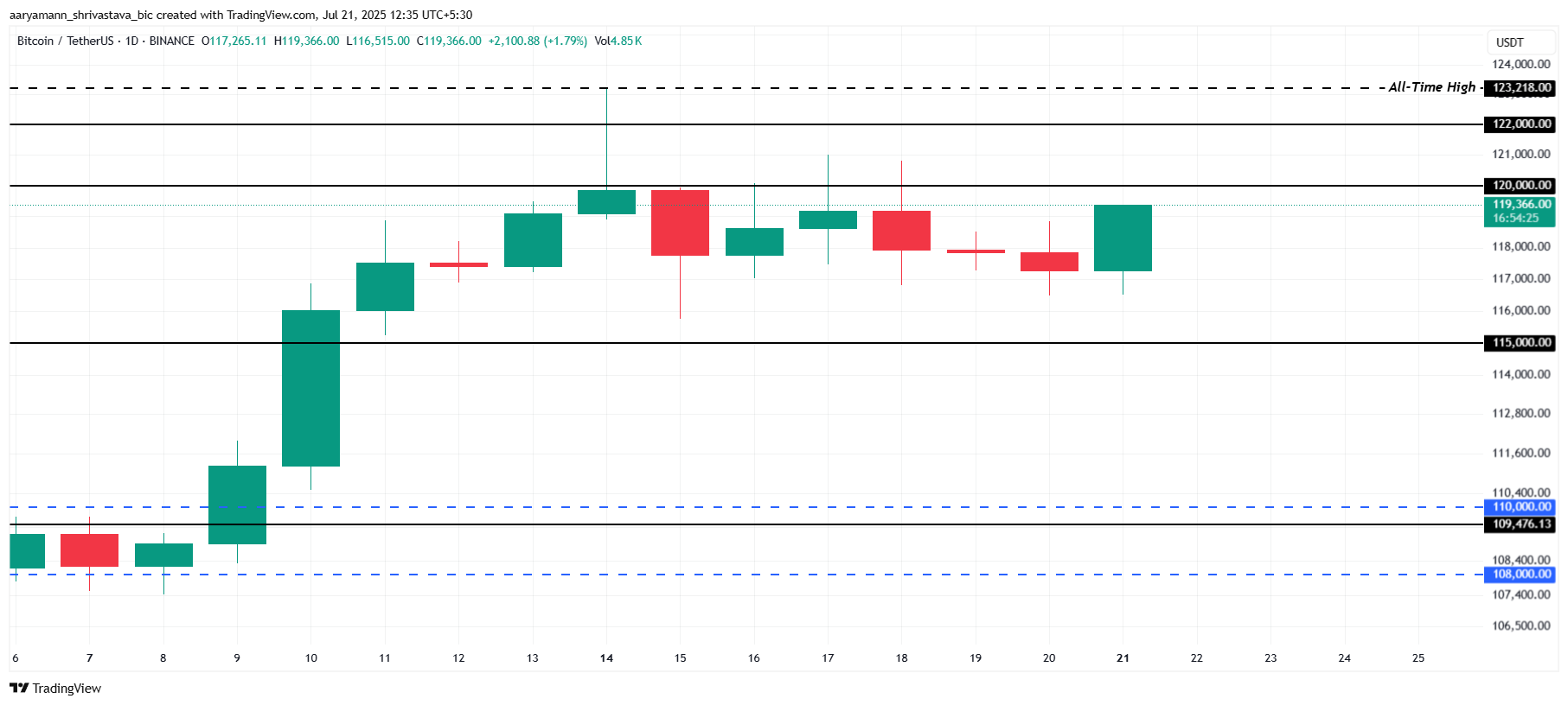 Analisi del Prezzo di Bitcoin.