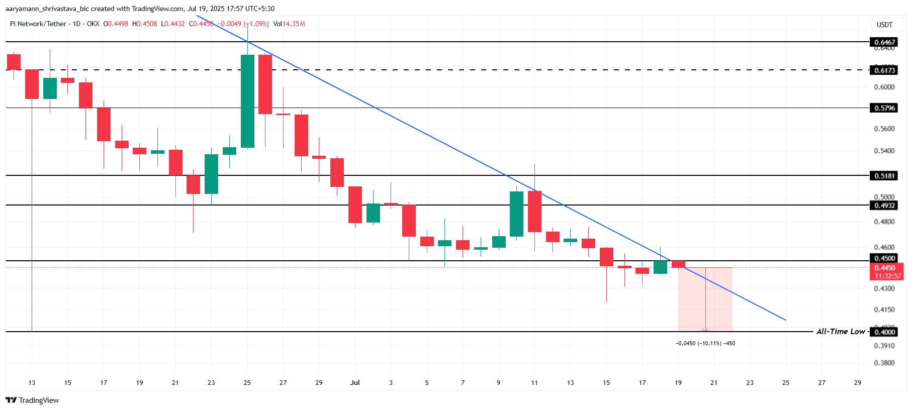 Analisi del prezzo di Pi Coin.
