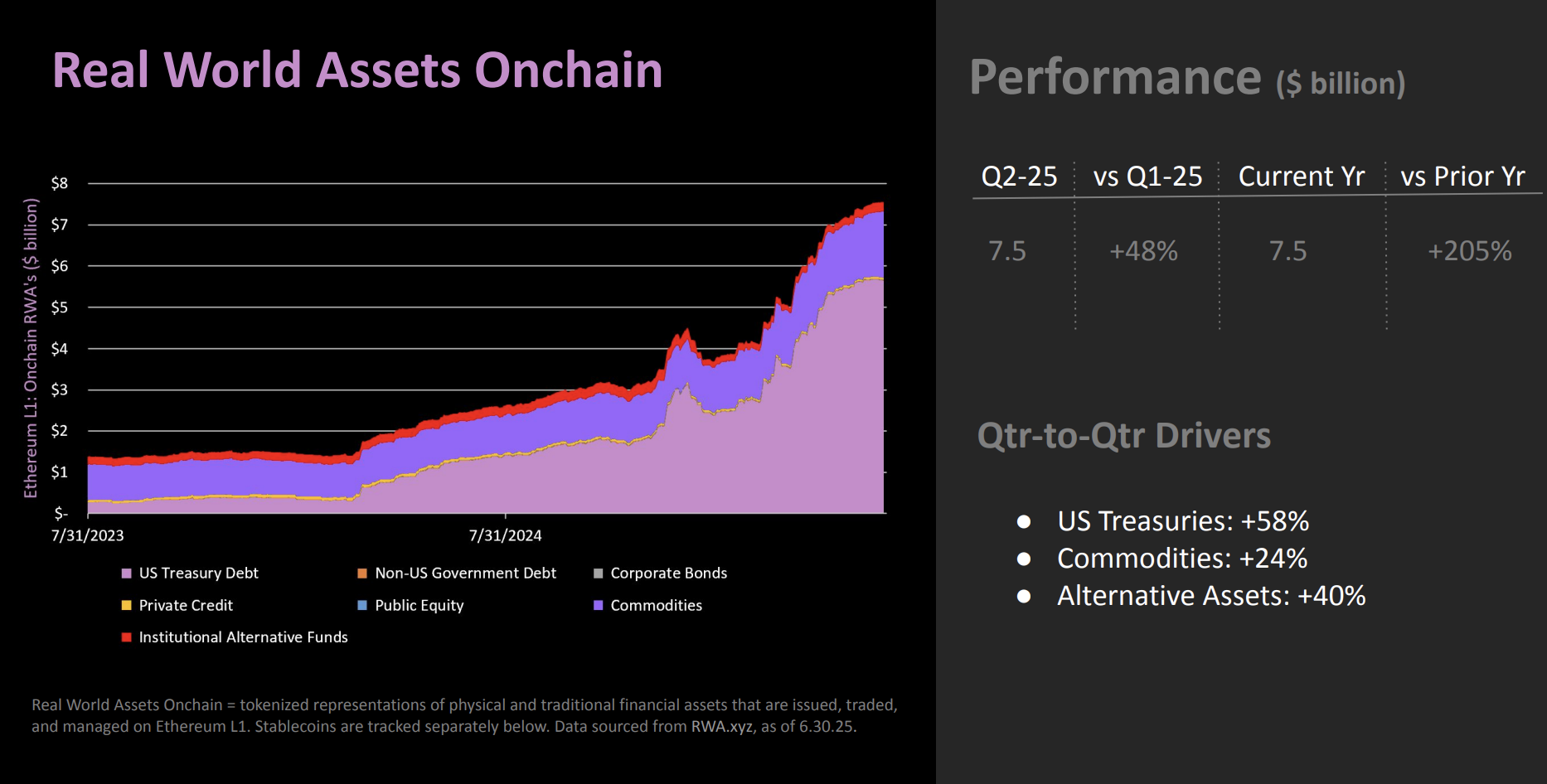 Real-world assets (RWA) su Ethereum. Fonte: The DeFi Report