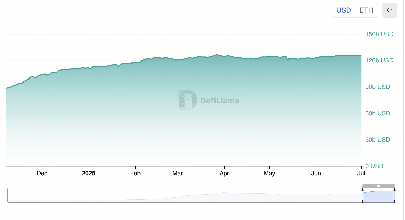 Liquidità delle stablecoin su Ethereum.