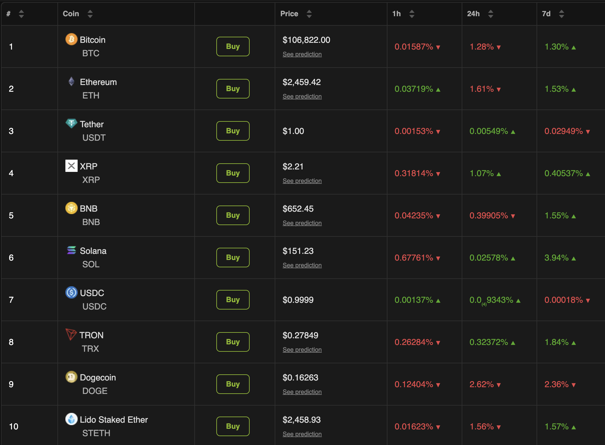 Prestazioni del mercato crypto durante la disputa Trump-Musk