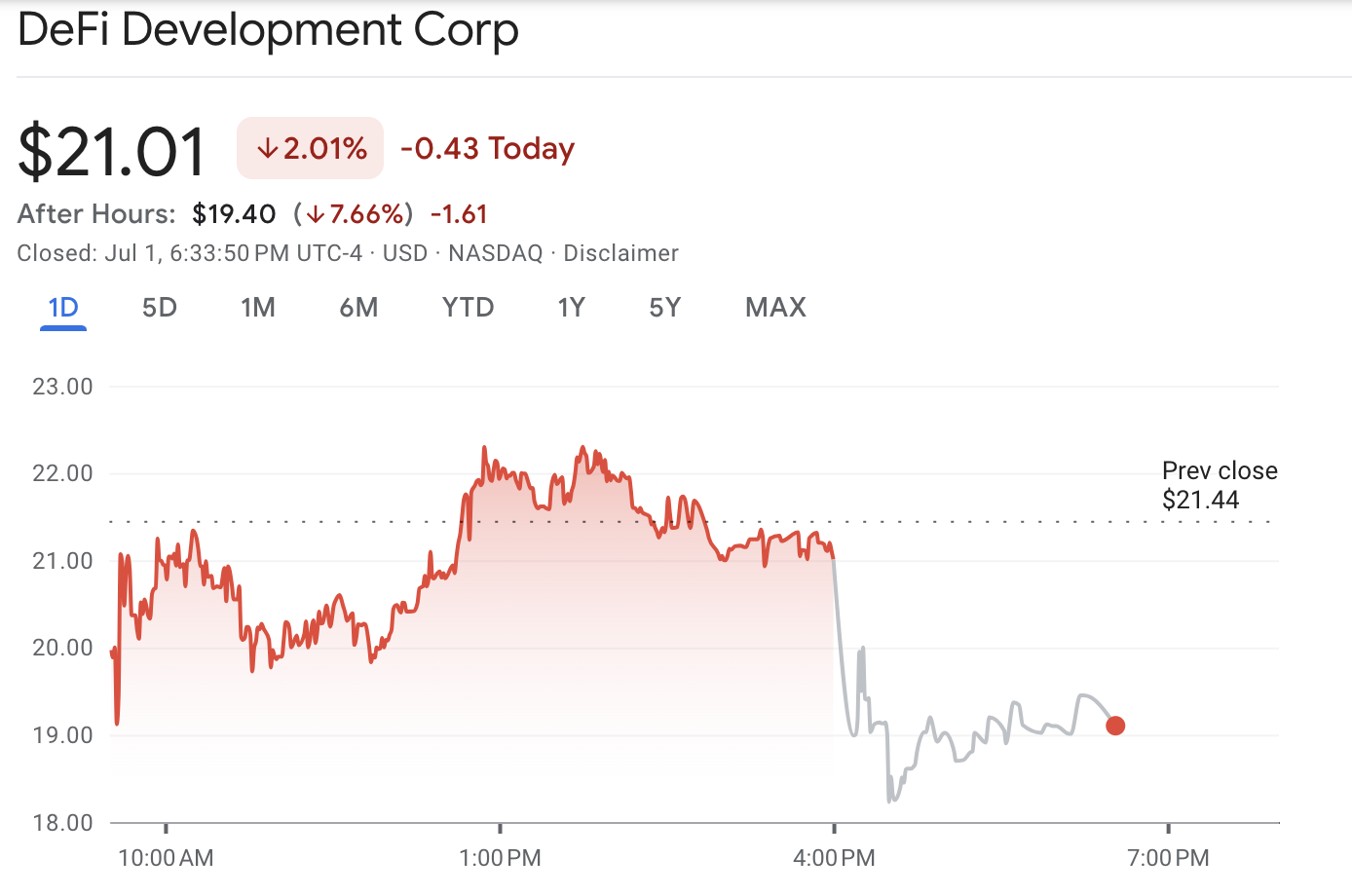Performance del prezzo di DeFi Development.