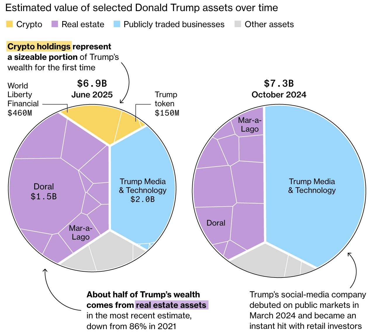 Le partecipazioni in crypto di Trump