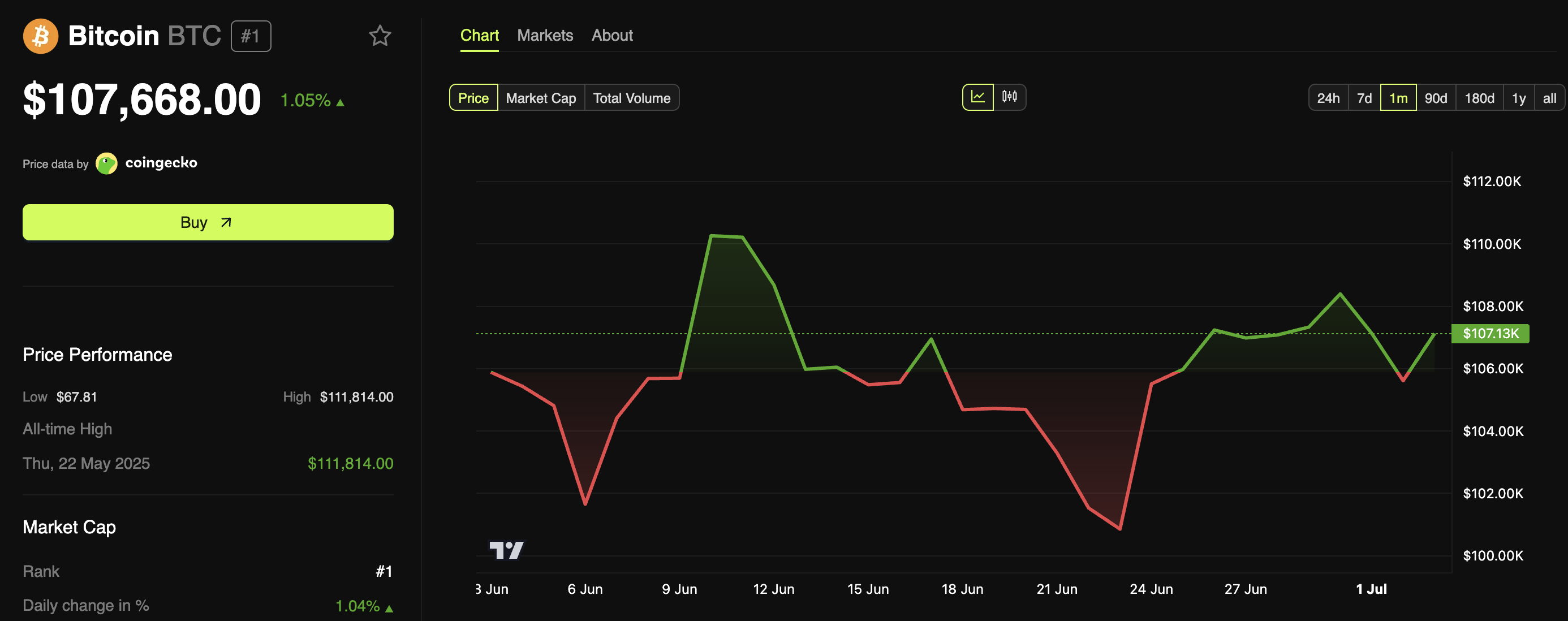 Performance del prezzo di Bitcoin