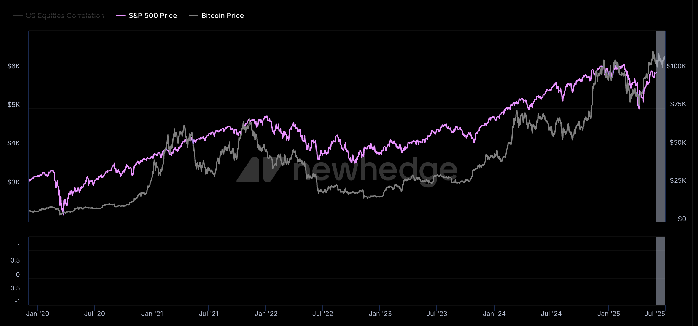 Correlazione tra Bitcoin e S&P 500