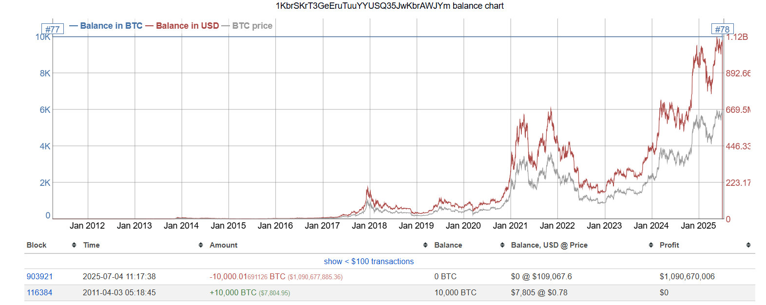 Valore del Wallet della Balena Bitcoin