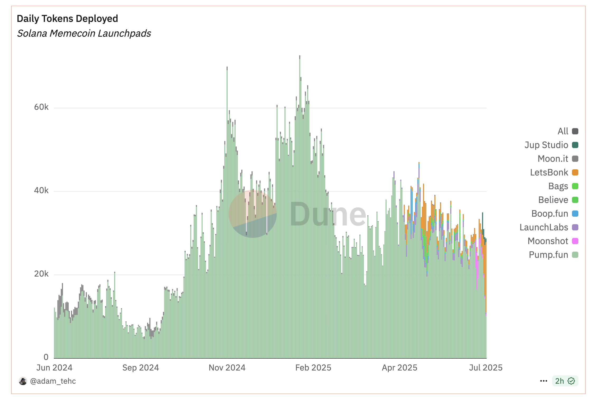 Token distribuiti su LetsBonk vs. Pump. fun