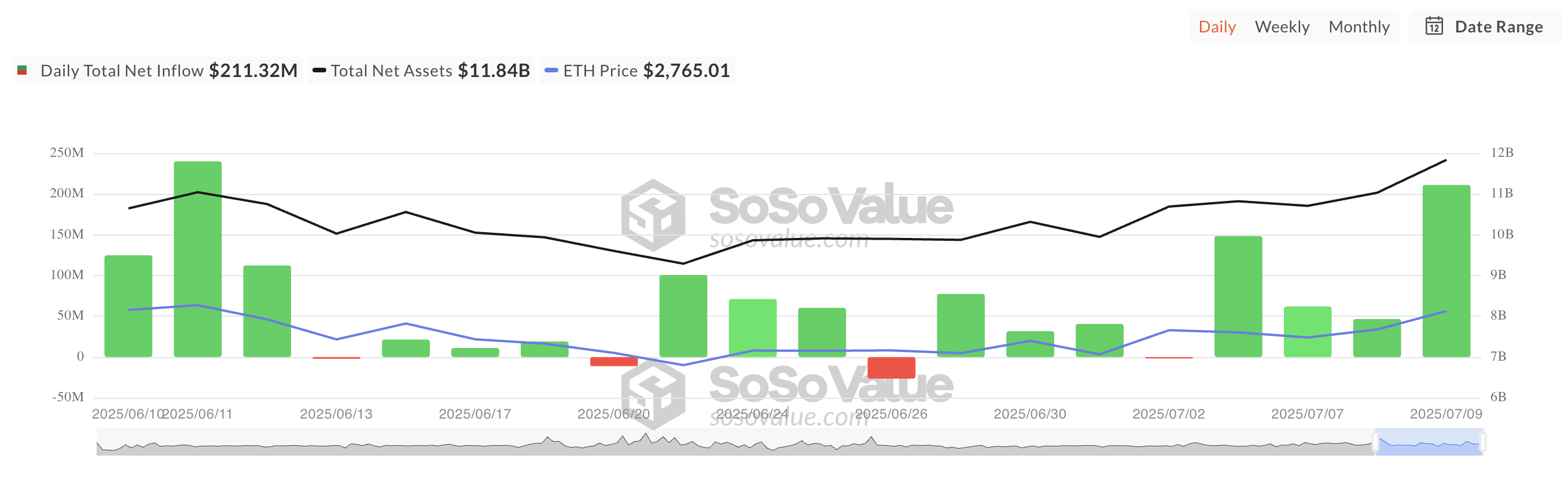 Afflusso Netto Totale di ETF su Ethereum Spot.