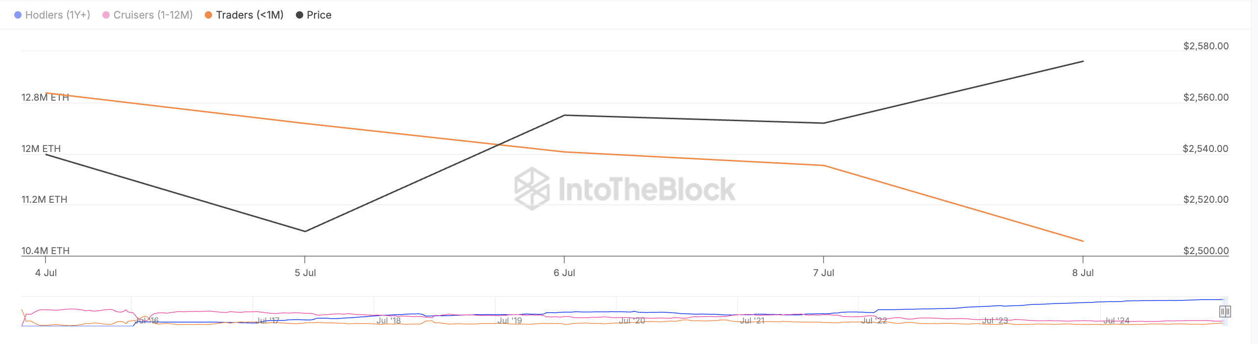 Saldo di Ethereum per Tempo di Detenzione.