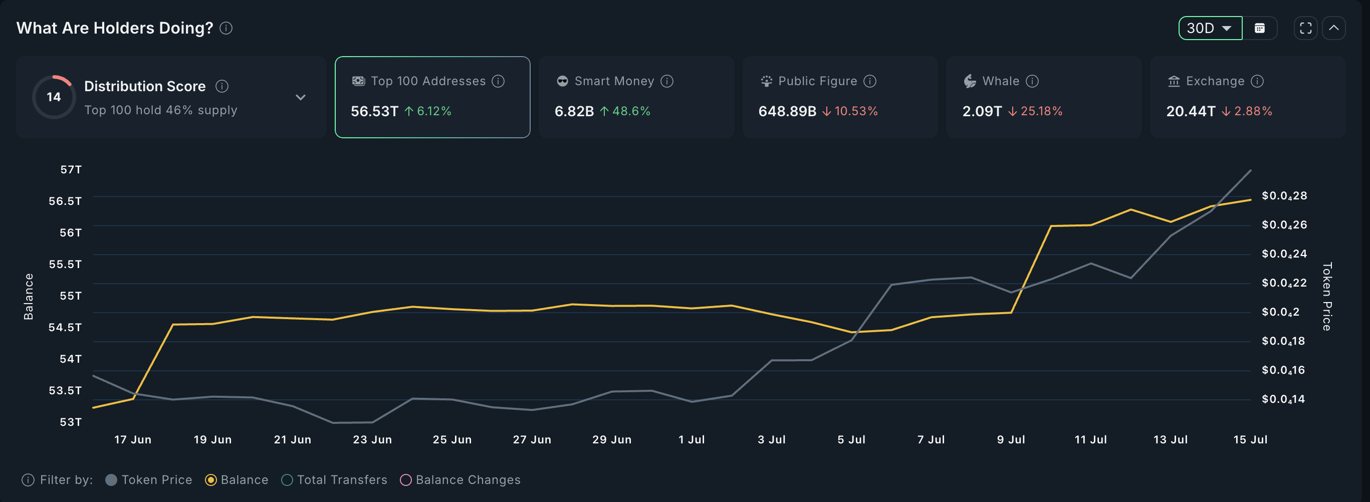 Prezzo di BONK e riserve sugli exchange in calo