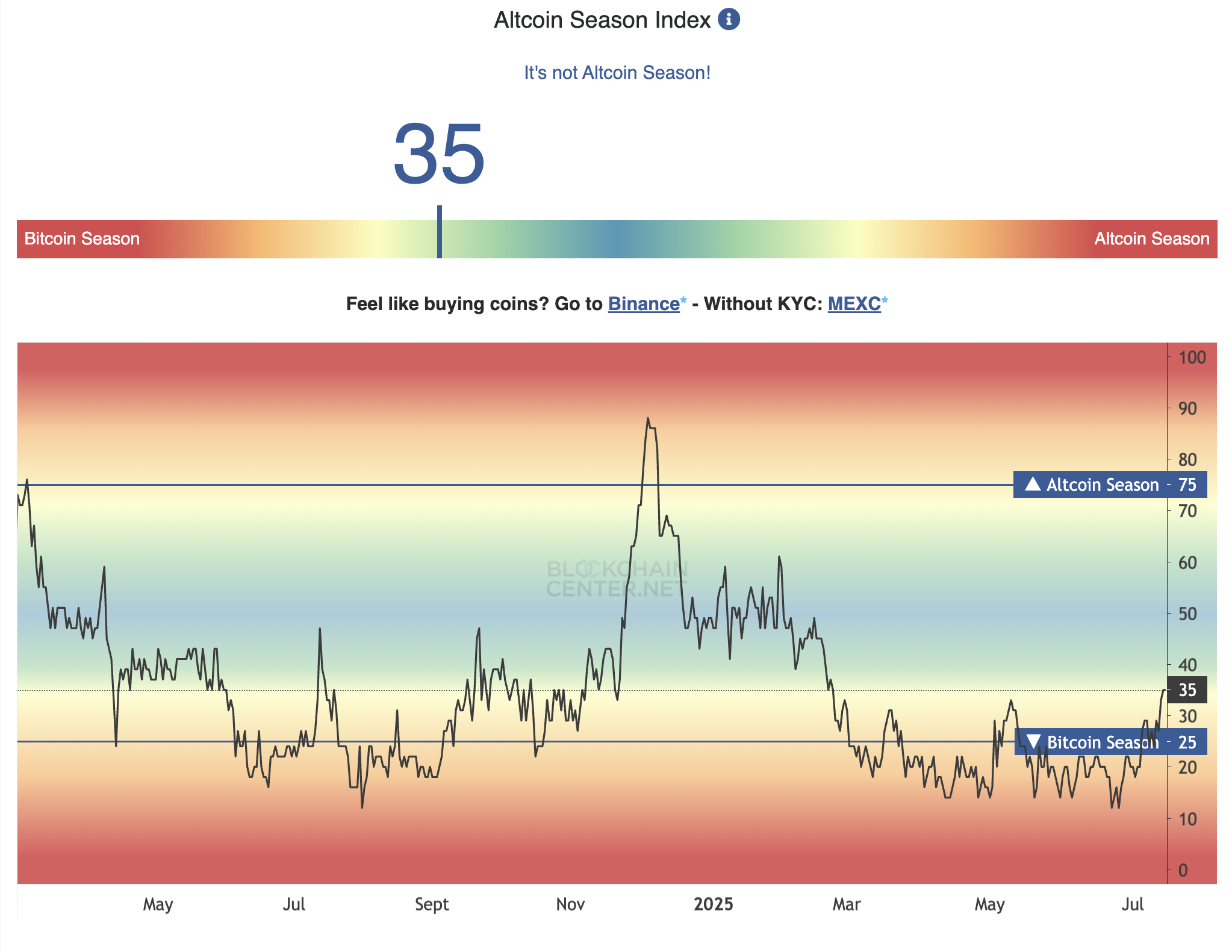 Altcoin Season Index. Fonte: Blockchaincenter