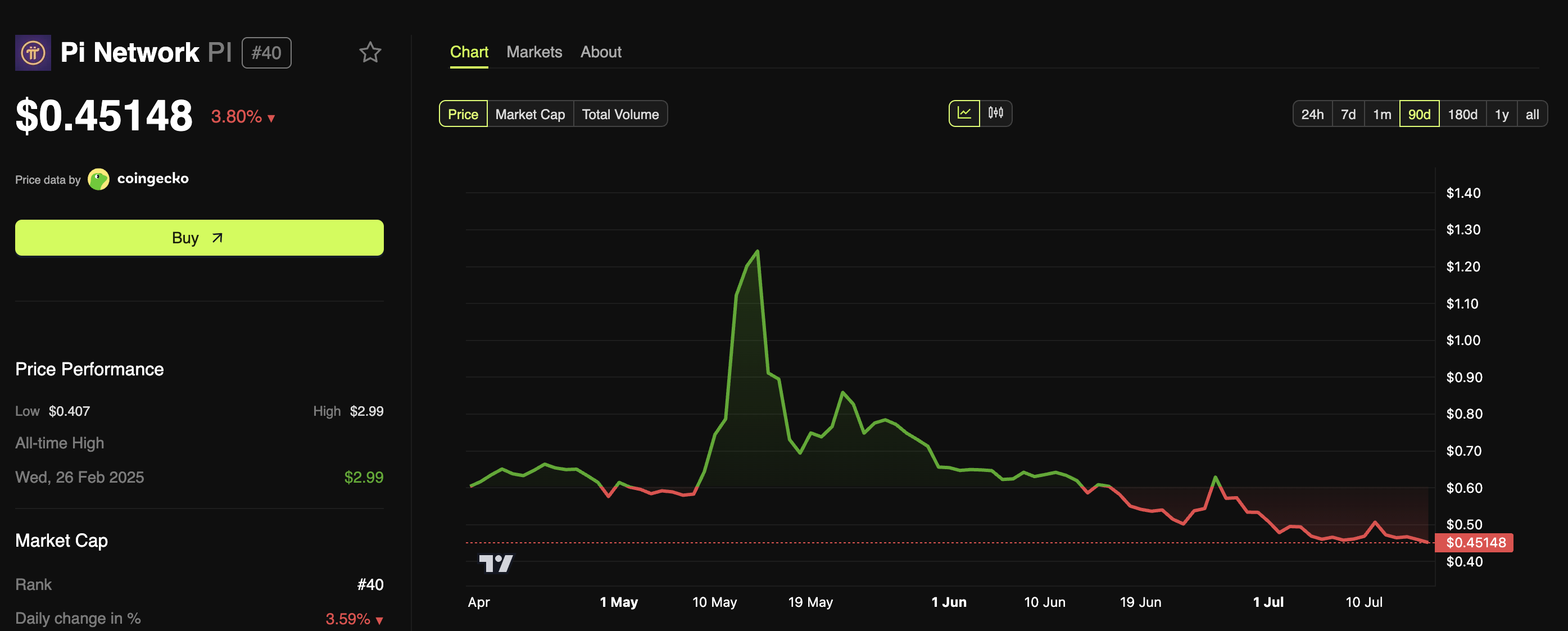 Performance del prezzo di Pi Network.