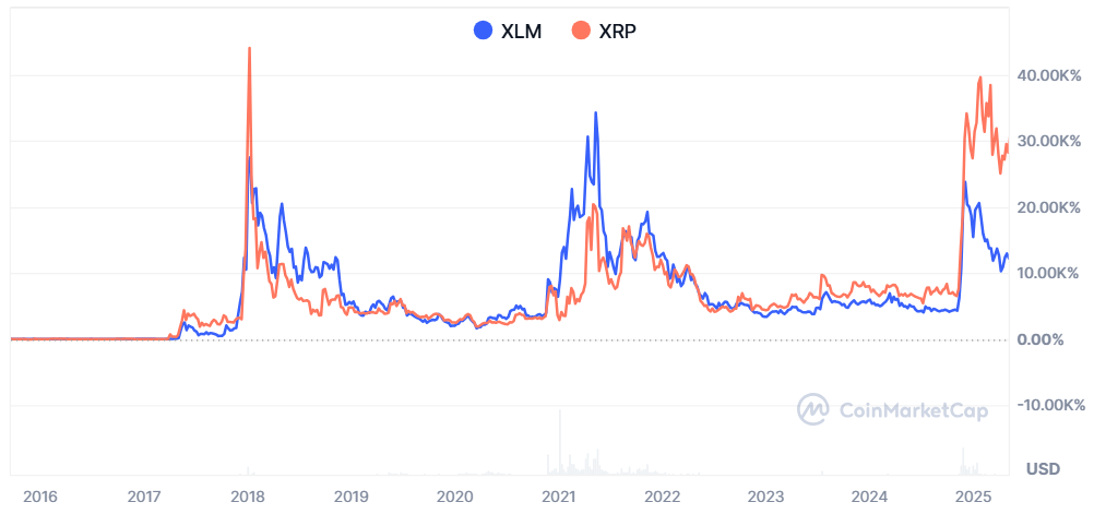Confronto del movimento del prezzo tra XLM e XRP. Fonte: CoinmarketCap