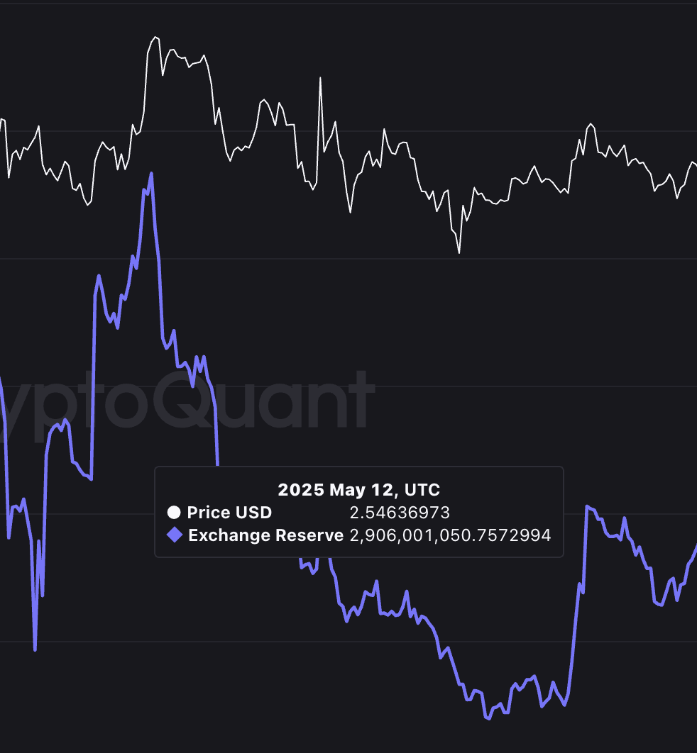 Prezzo di XRP durante il precedente massimo locale nelle riserve sugli exchange