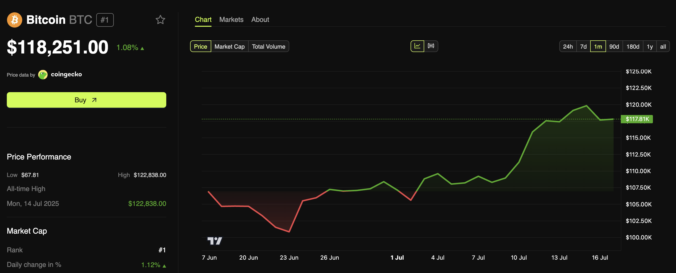 Performance del prezzo di Bitcoin