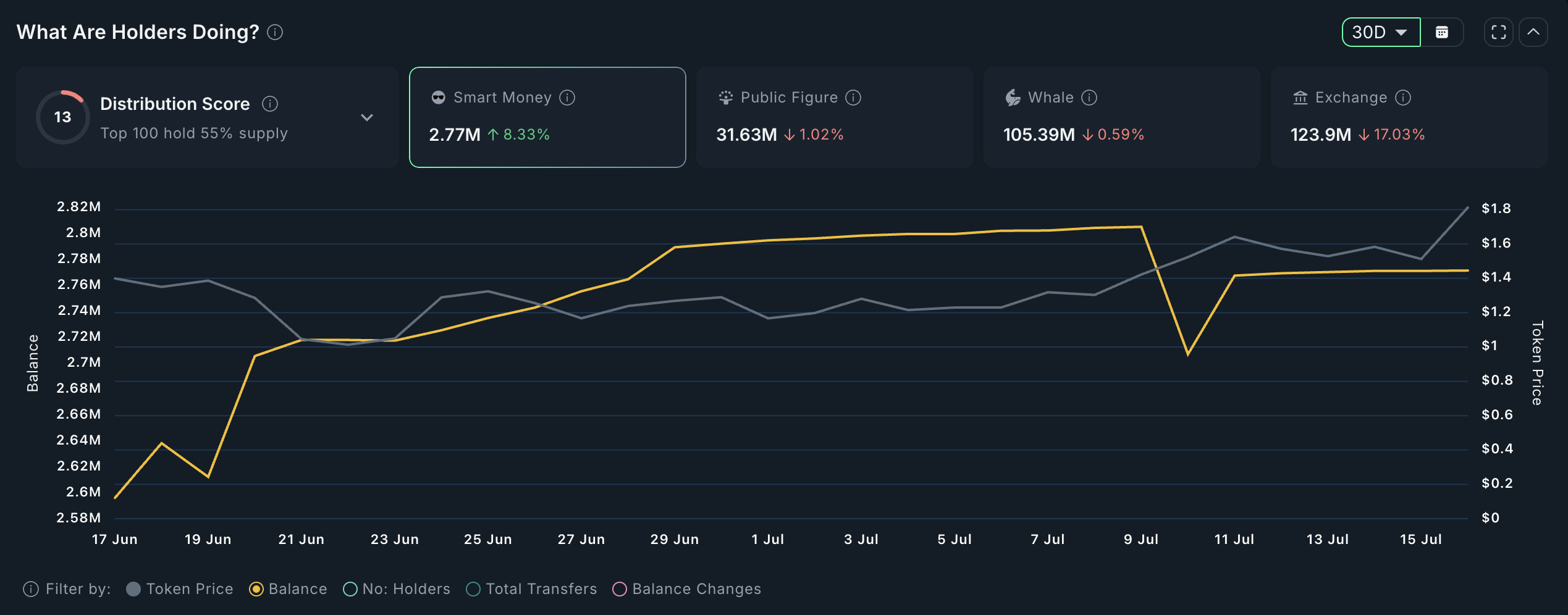 Prezzo SPX e riserve degli exchange in calo