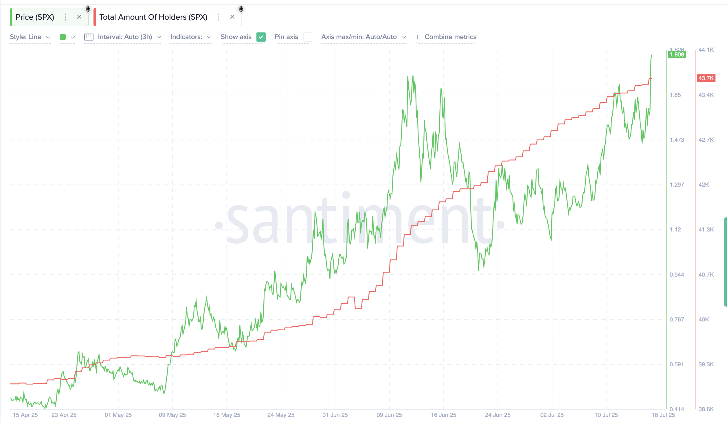Trend del numero di detentori di SPX negli ultimi 3 mesi:
