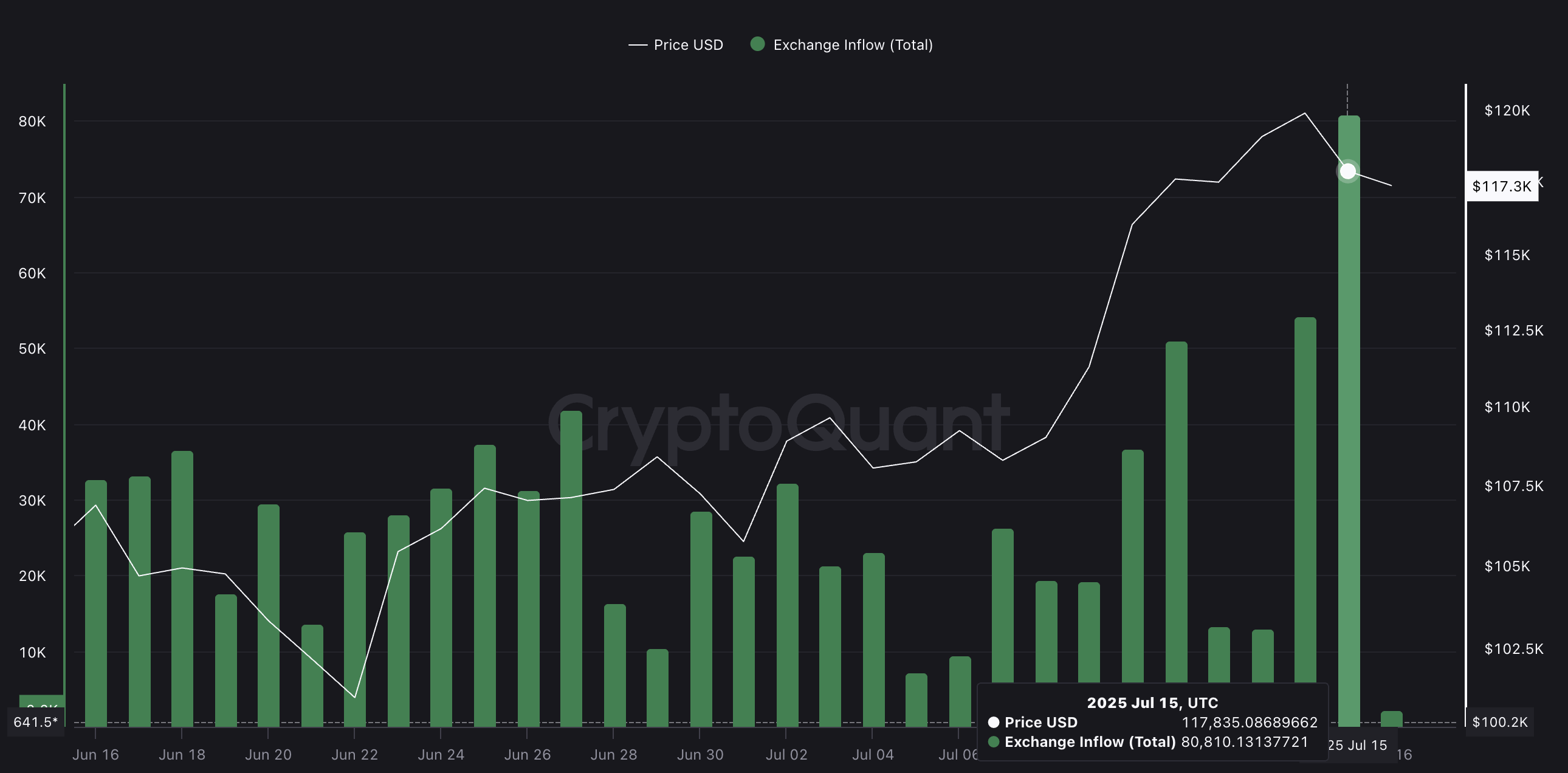 Prezzo BTC e afflussi crescenti negli exchange: