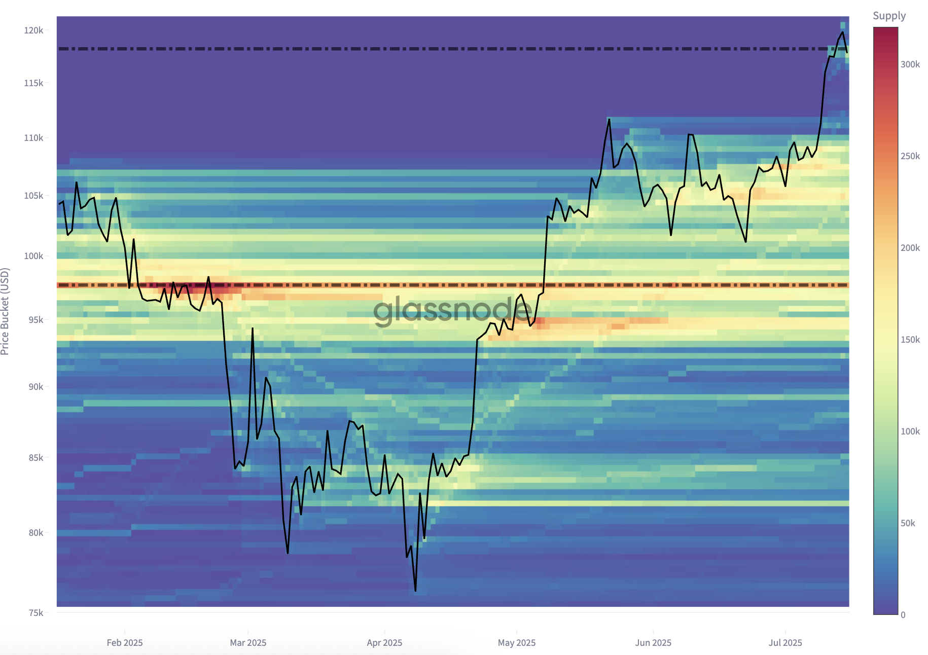 Cluster di accumulazione chiave per Bitcoin