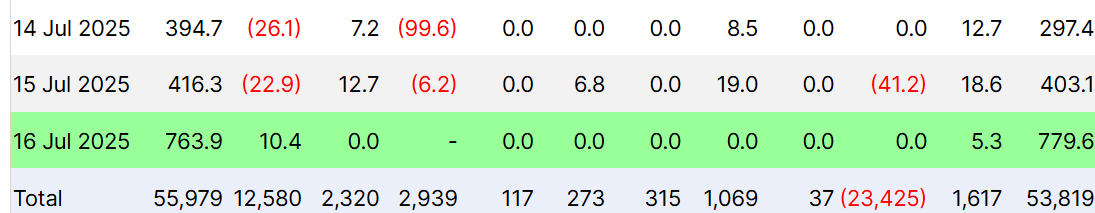 Flussi di ETF su Bitcoin Spot.