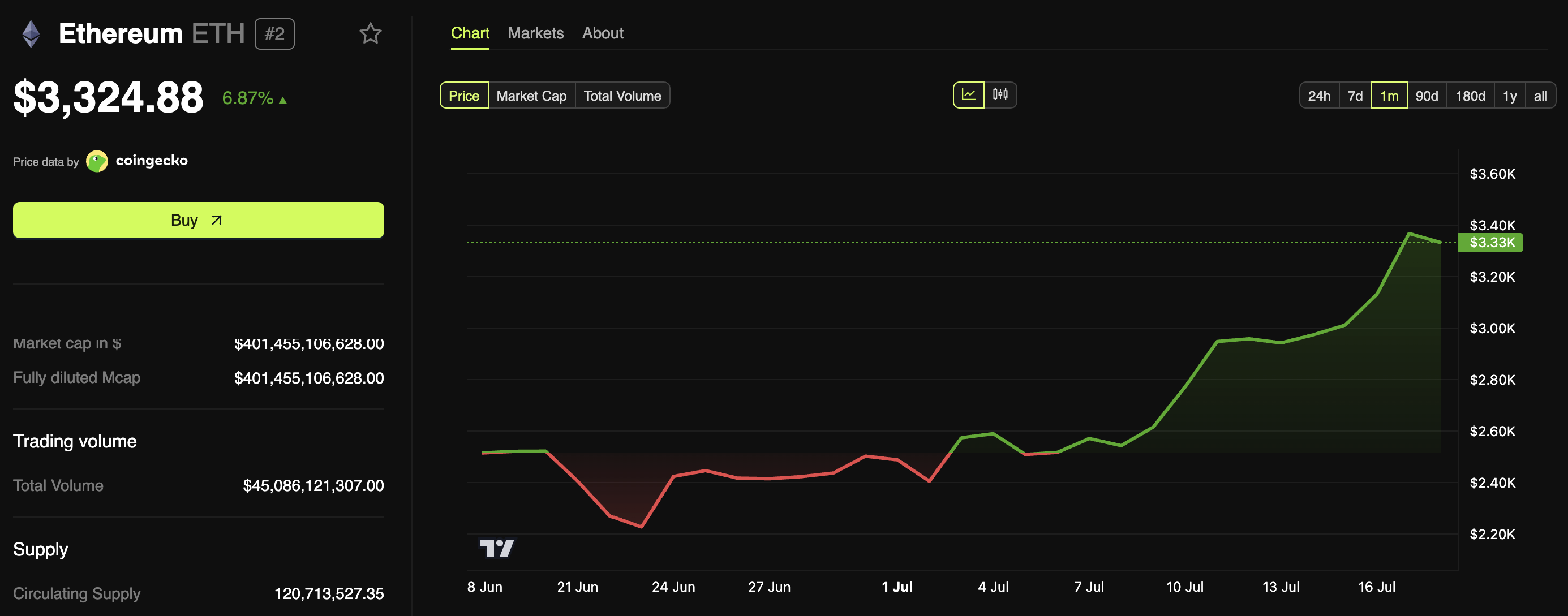 Ethereum Price Performance