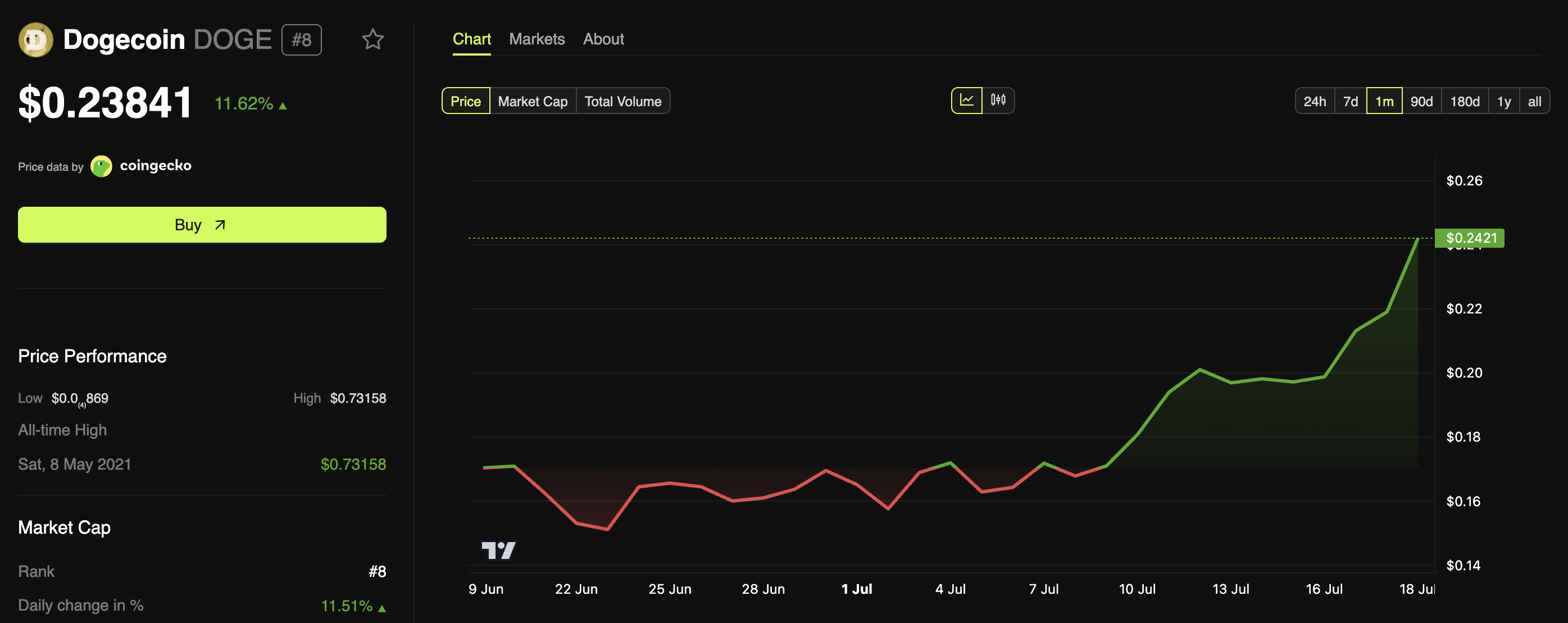 Performance del prezzo di Dogecoin
