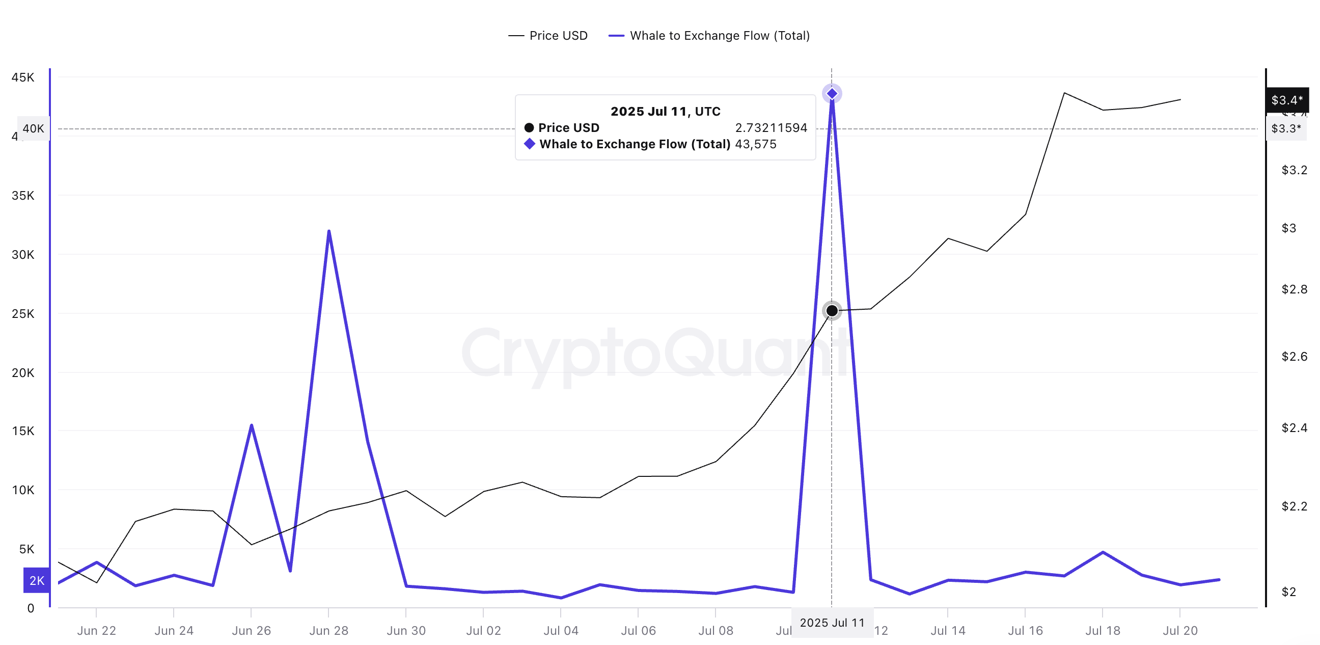 Prezzo di XRP e flusso dalle balene agli exchange