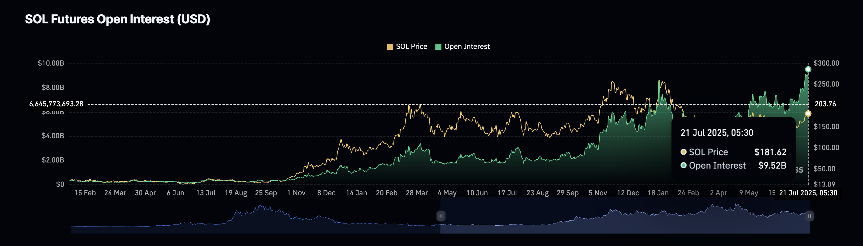 Prezzo di SOL e Open Interest