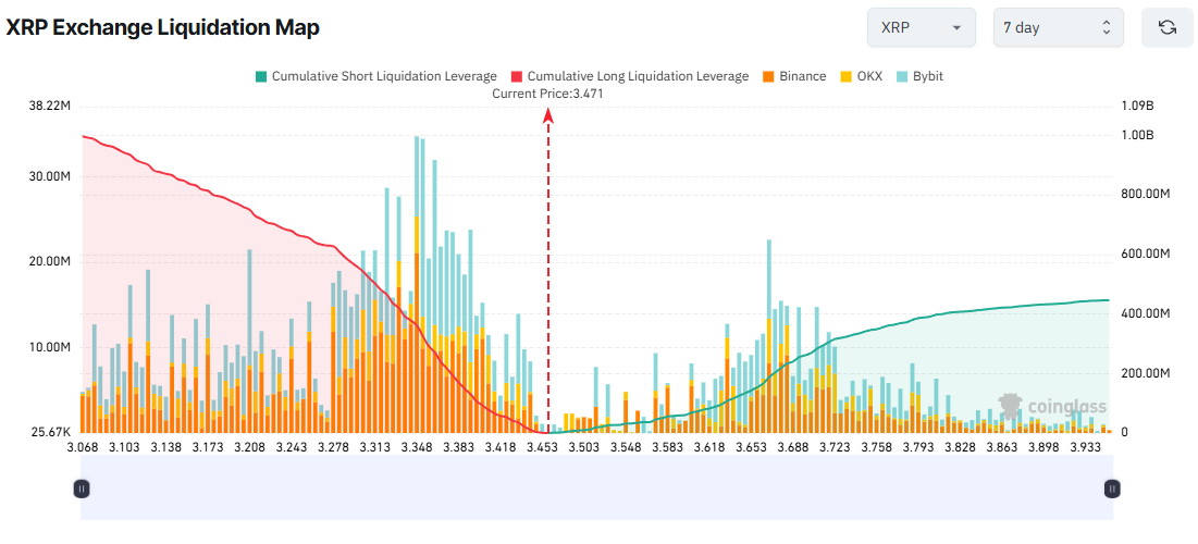 Mappa delle Liquidazioni di XRP su Exchange. Fonte: Coinglass