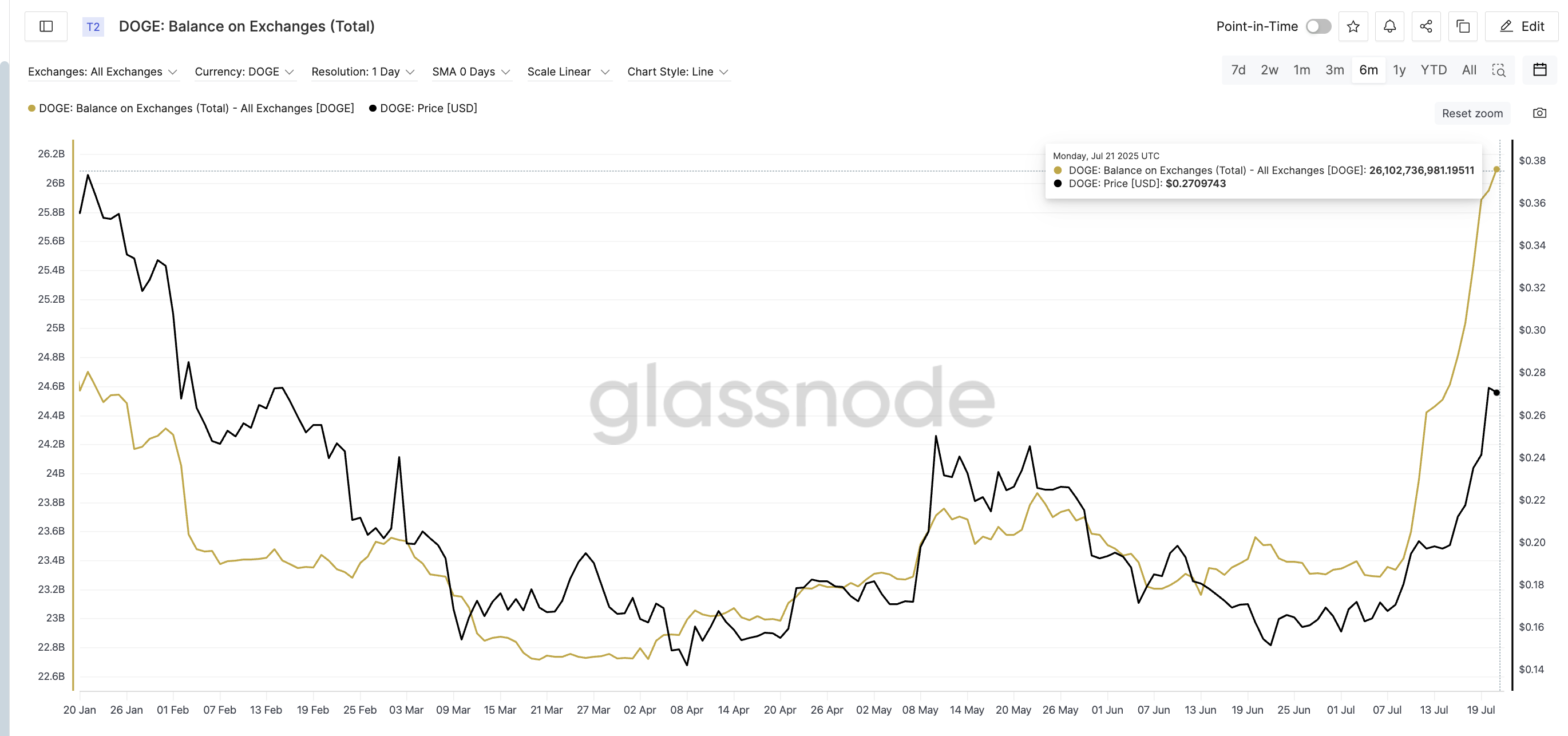 Prezzo di Dogecoin e saldo sugli exchange