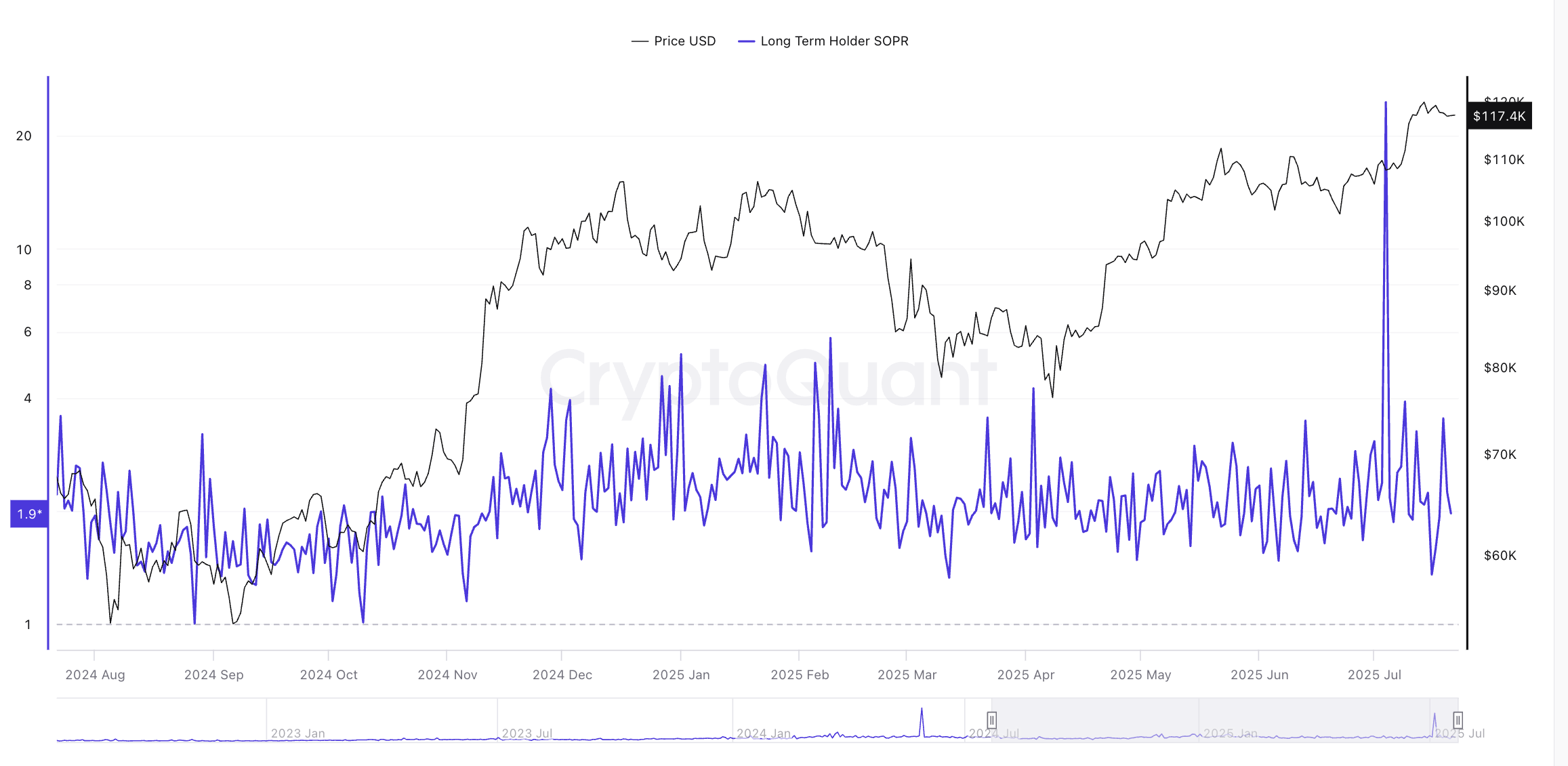 Prezzo di Bitcoin e Long-Term SOPR