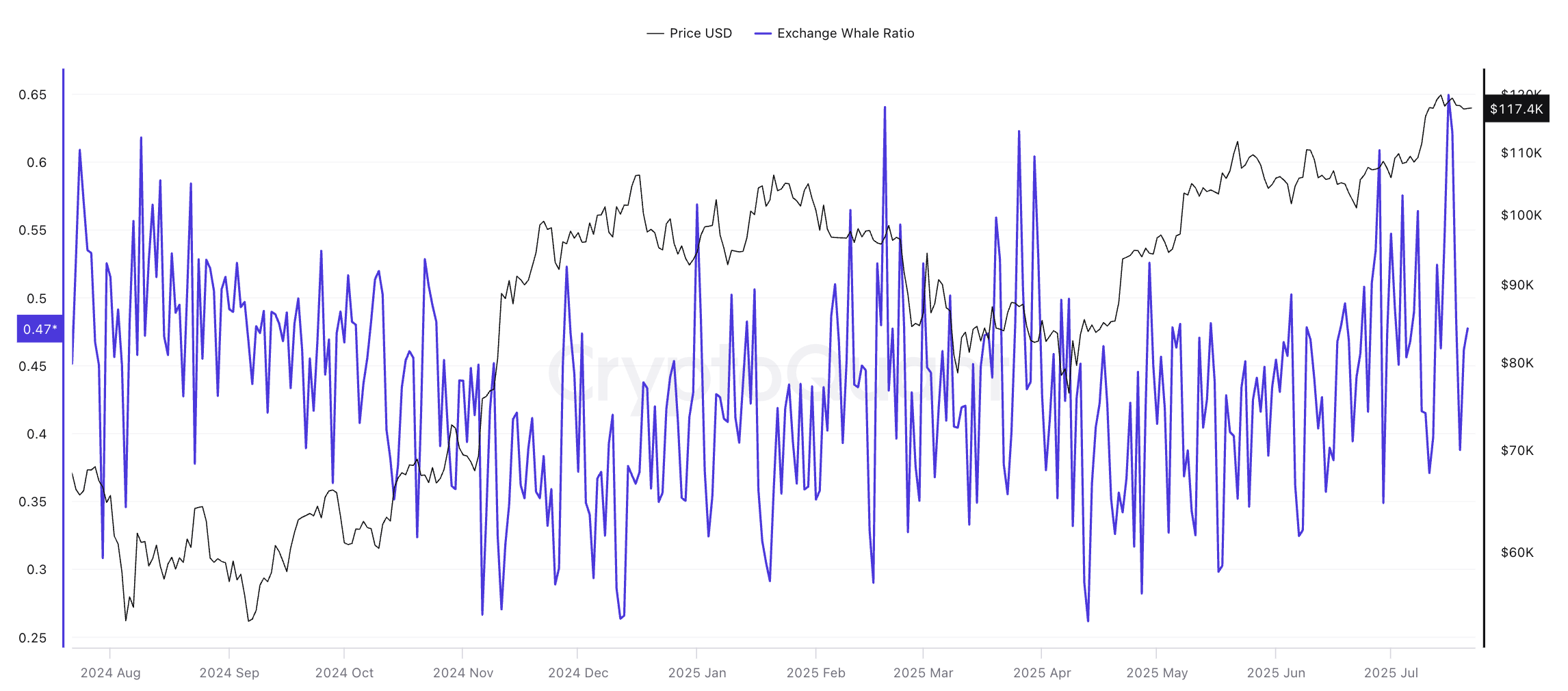 Prezzo di Bitcoin e Exchange-Whale Ratio: