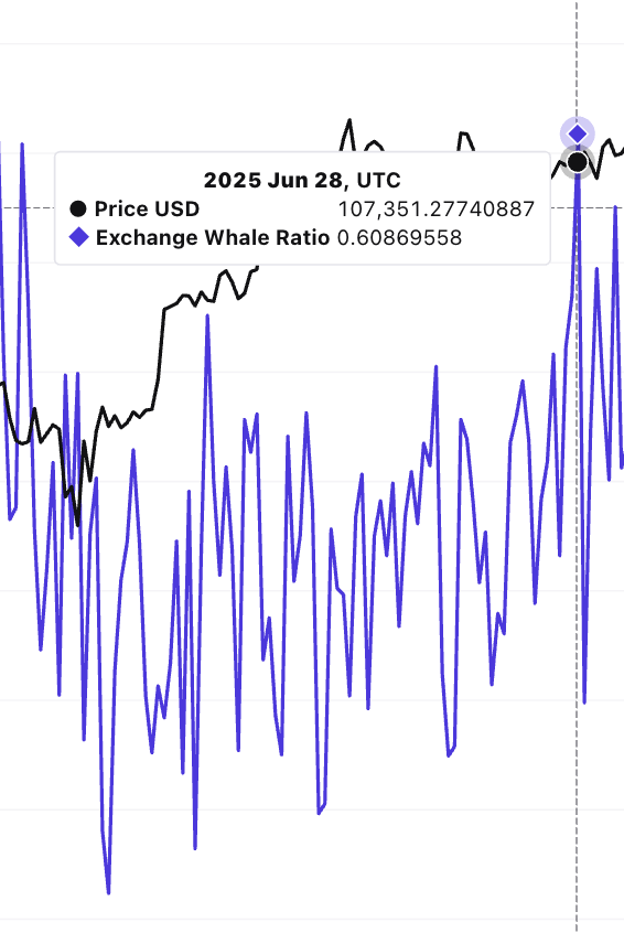 Correlazione tra Exchange-Whale Ratio e Prezzo