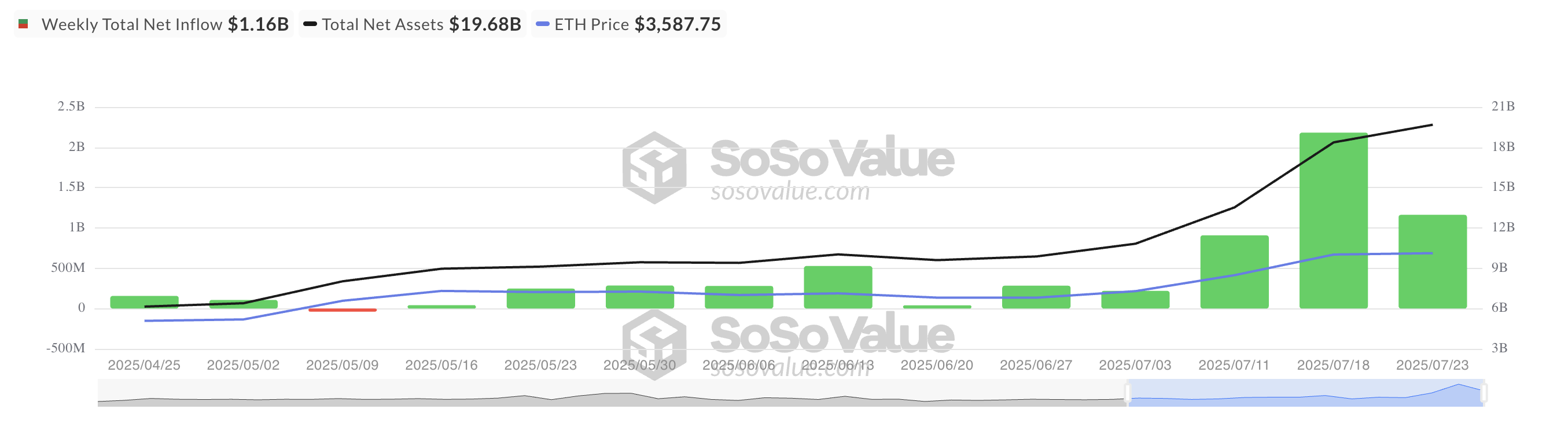 Afflusso netto totale di ETF su Ethereum spot.