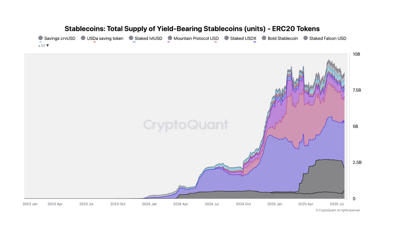 L'offerta totale di stablecoin che generano rendimento è recentemente cresciuta in modo significativo.