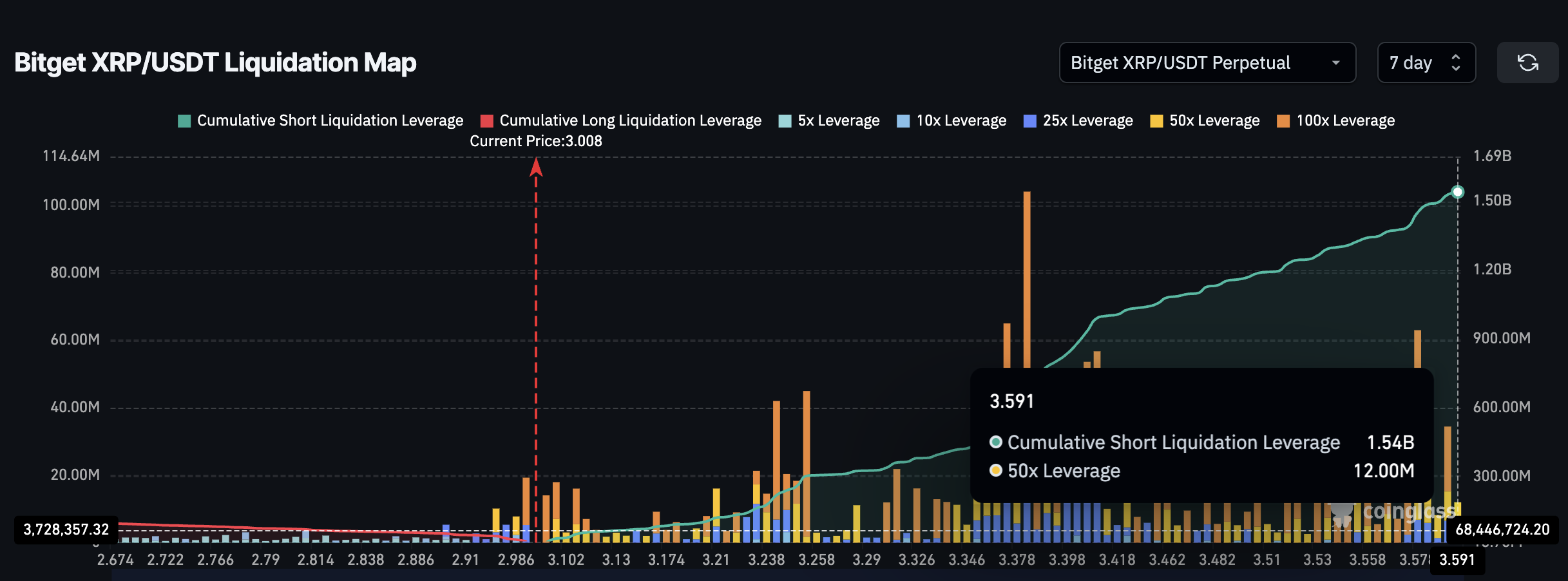 Liquidazioni long vs short di XRP