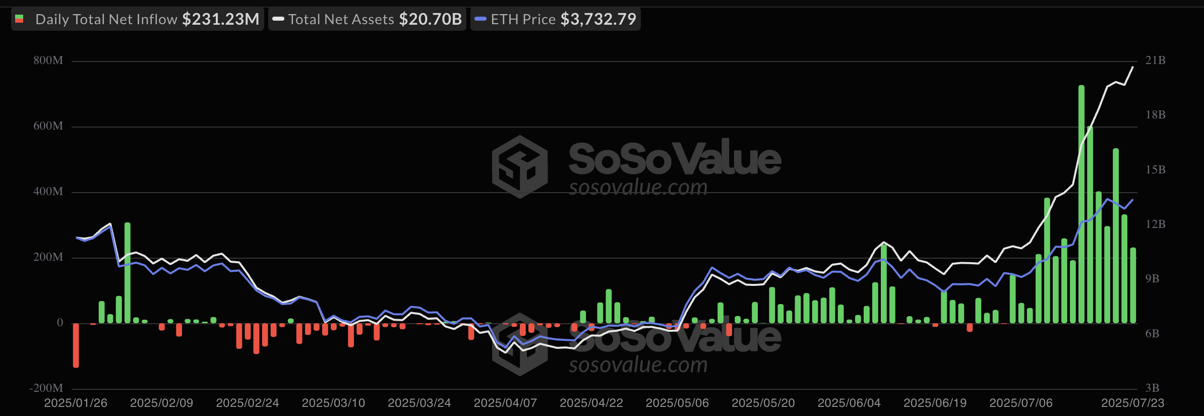 Afflussi ETF Ethereum