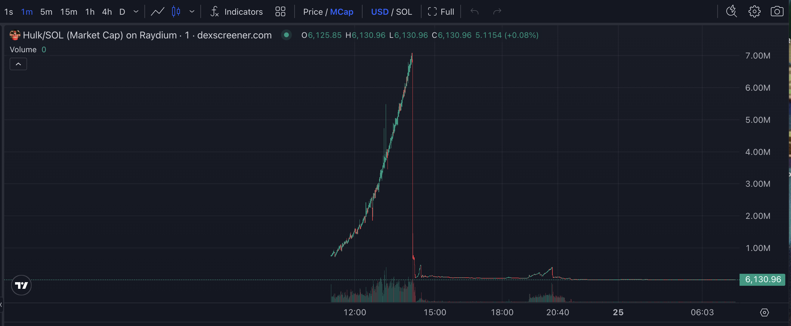 Market cap di HULK (Hulk Hogan Tribute).