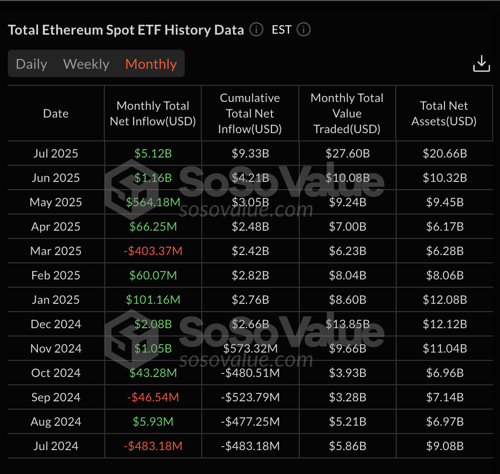 Afflussi di ETF su ETH in USD