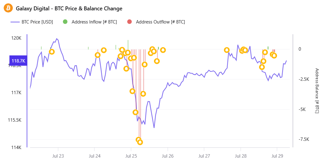 Prezzo di Bitcoin e attività di afflusso/deflusso dal wallet di Galaxy Digital. Fonte: CryptoQuant