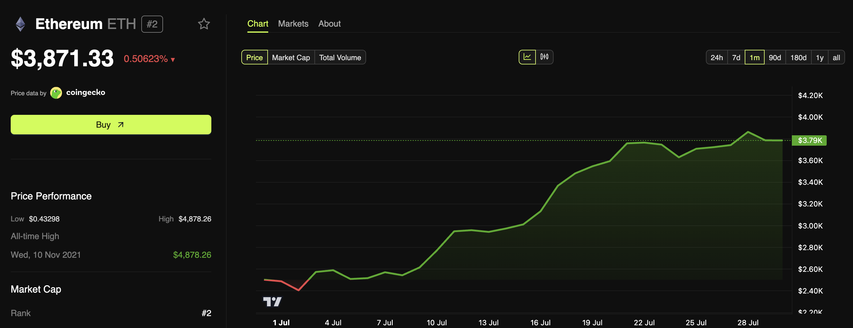 Performance del Prezzo di Ethereum