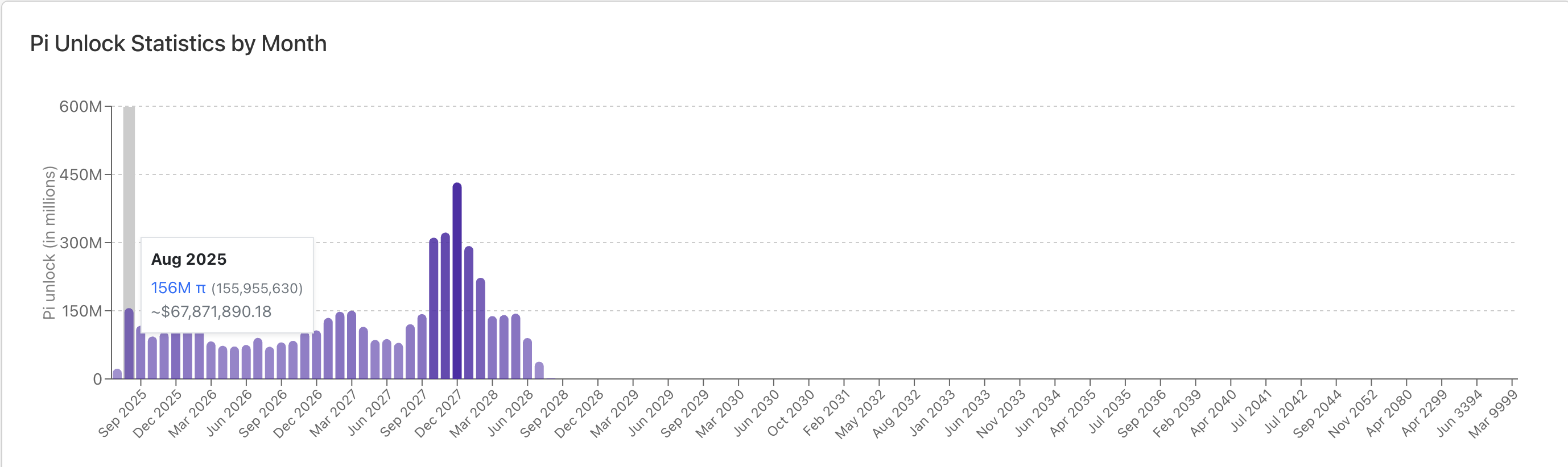 Pi token unlock