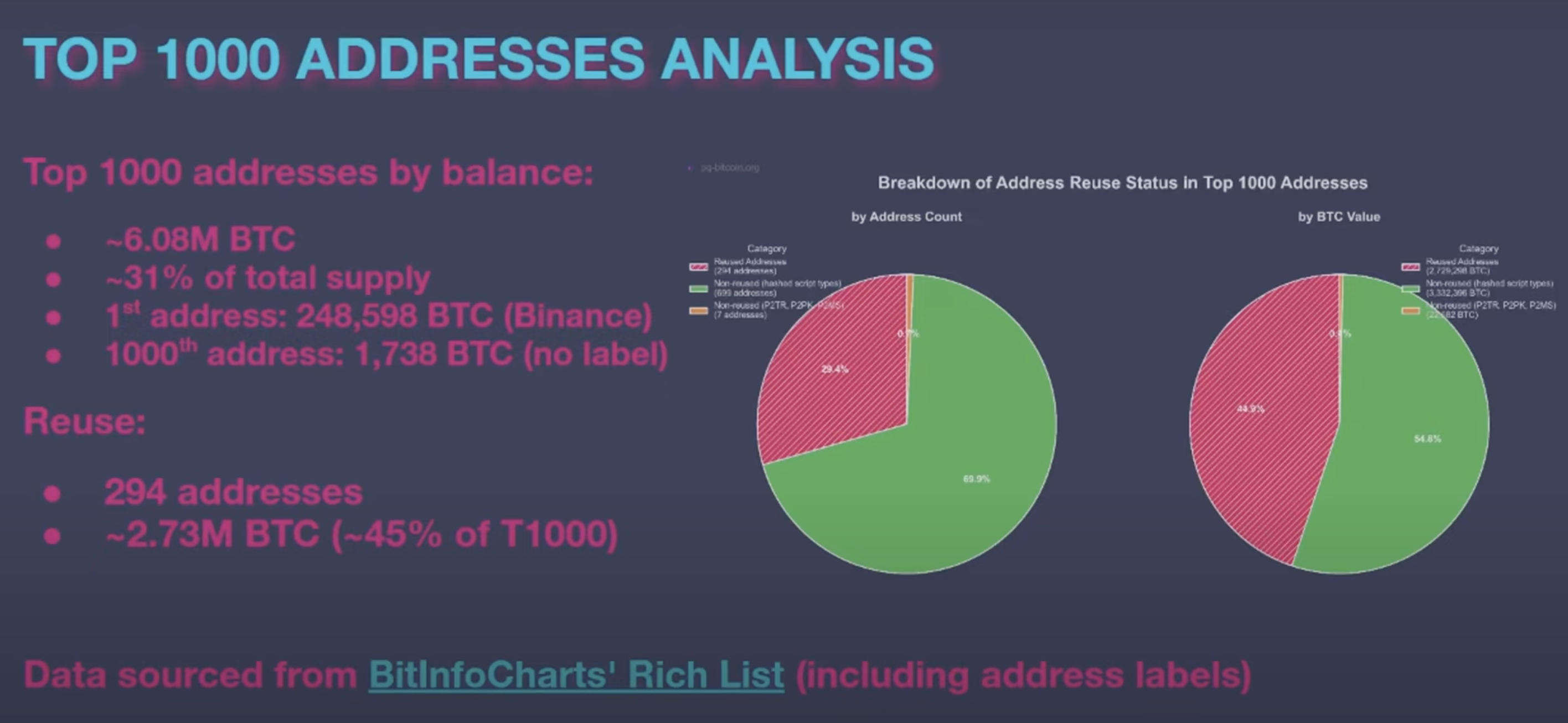 Indirizzi riutilizzati tra i primi 1000 Indirizzi Bitcoin