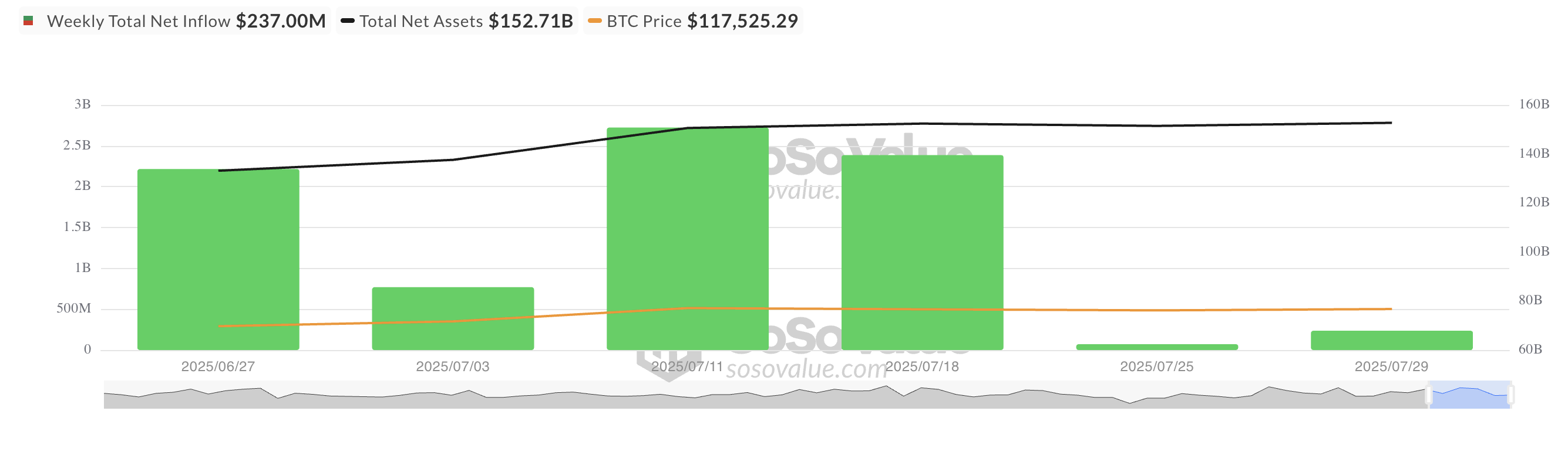 Afflusso netto totale di ETF su Bitcoin Spot