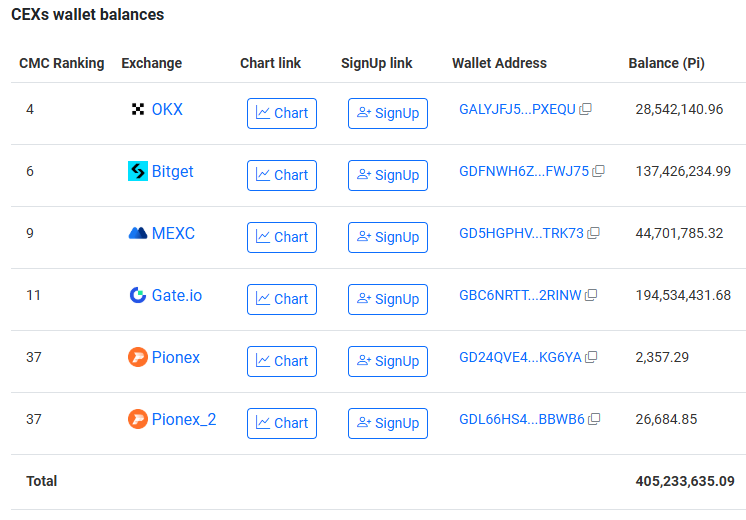 Quantità di token PI sugli exchange centralizzati.