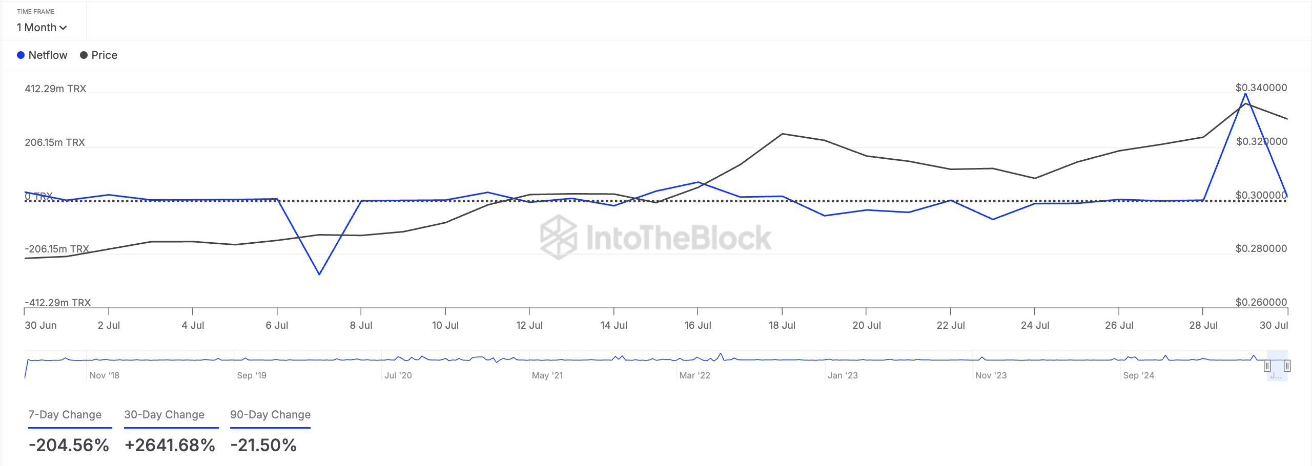 Netflow dei grandi detentori di TRX.