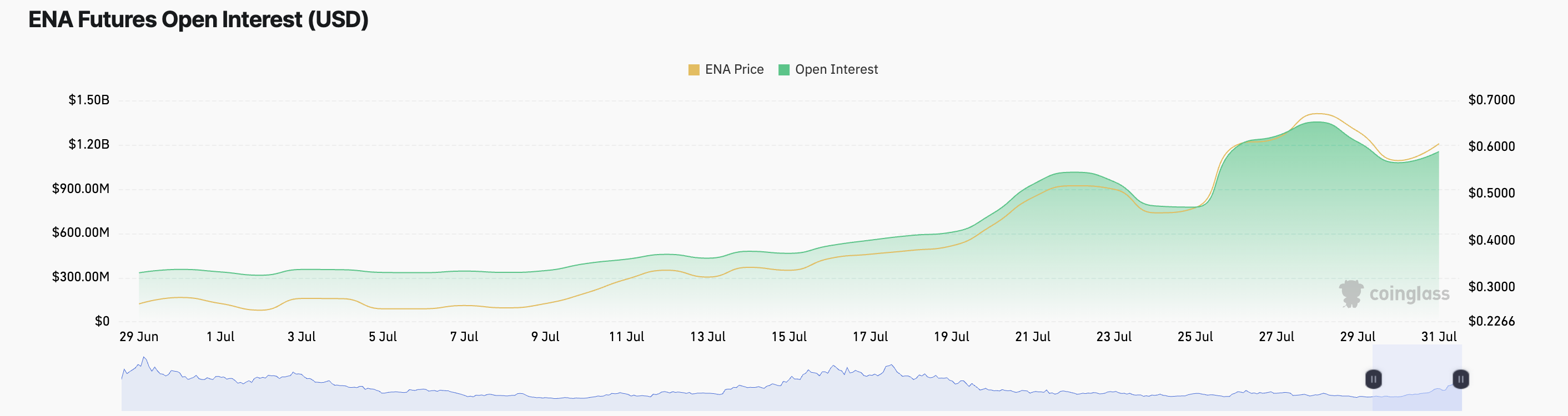 Open Interest dei Futures di ENA.