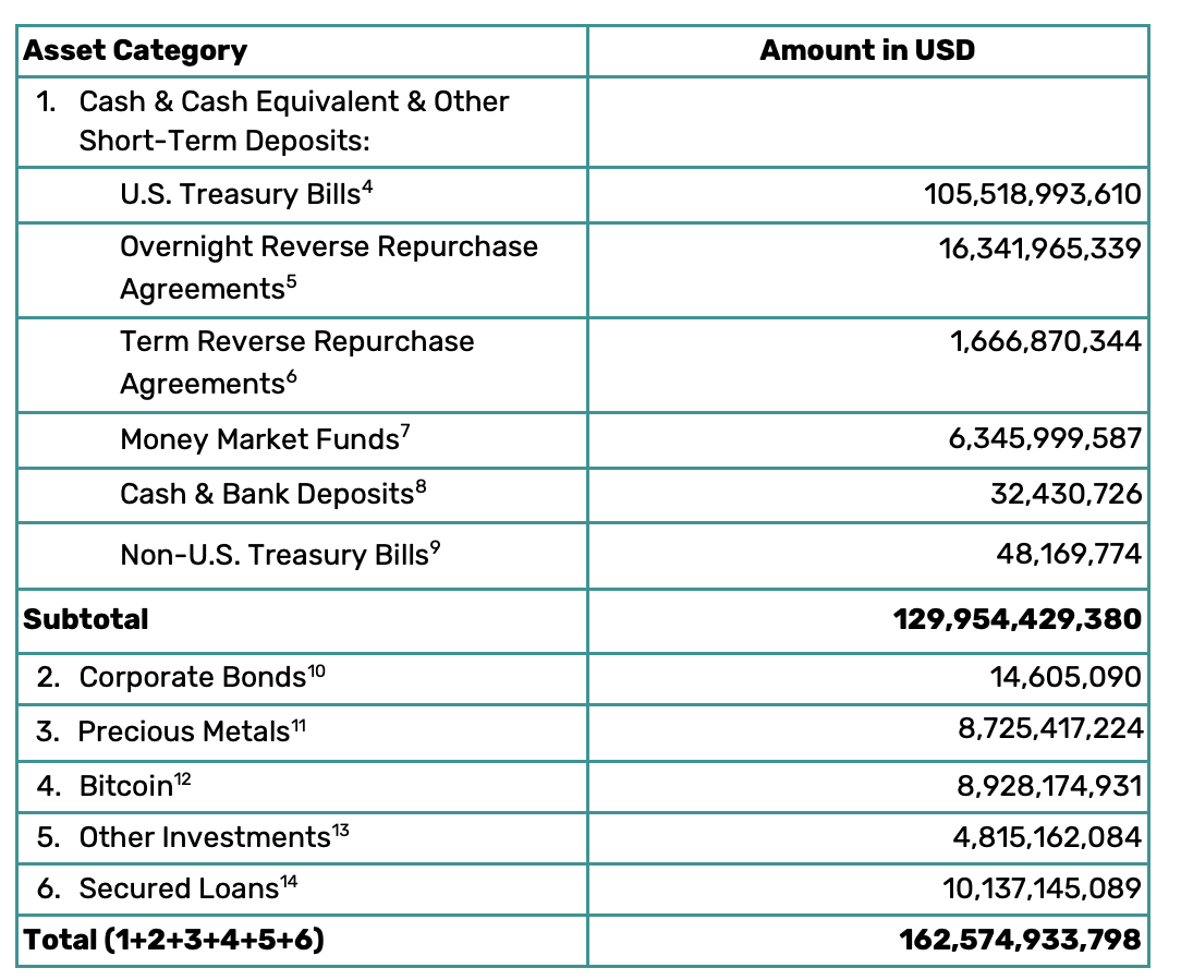 Riserve di Tether per Asset